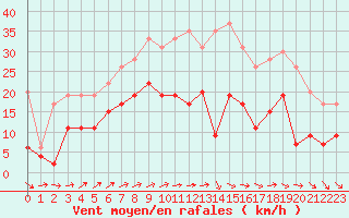 Courbe de la force du vent pour Le Bourget (93)