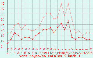 Courbe de la force du vent pour Beauvais (60)
