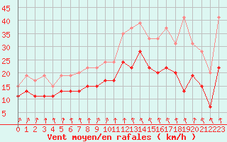 Courbe de la force du vent pour Evreux (27)