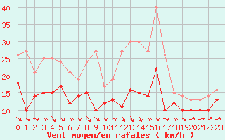 Courbe de la force du vent pour Chteaudun (28)