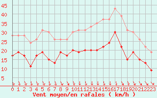 Courbe de la force du vent pour Lyon - Bron (69)