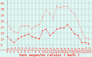 Courbe de la force du vent pour Albi (81)