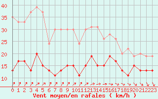 Courbe de la force du vent pour Ile de Batz (29)