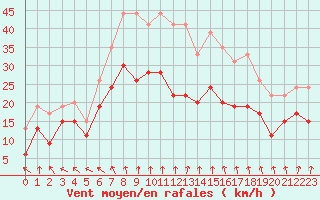 Courbe de la force du vent pour Caen (14)