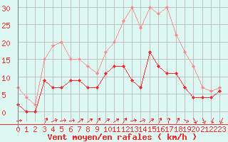 Courbe de la force du vent pour Le Bourget (93)