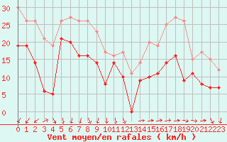 Courbe de la force du vent pour Ile de Groix (56)