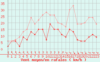 Courbe de la force du vent pour Cazaux (33)