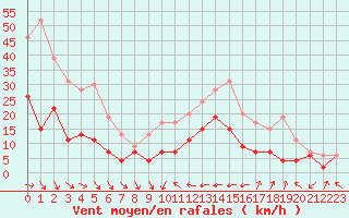 Courbe de la force du vent pour Cap Camarat (83)