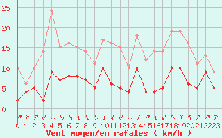 Courbe de la force du vent pour Strasbourg (67)