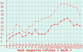 Courbe de la force du vent pour Bziers Cap d