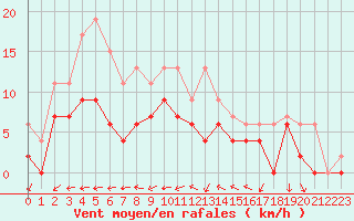 Courbe de la force du vent pour Creil (60)