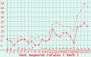 Courbe de la force du vent pour Perpignan (66)