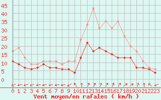 Courbe de la force du vent pour Dole-Tavaux (39)