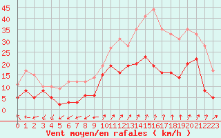 Courbe de la force du vent pour Saint-Auban (04)