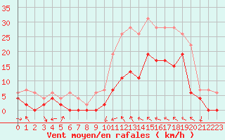 Courbe de la force du vent pour Le Luc - Cannet des Maures (83)