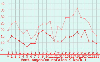 Courbe de la force du vent pour Chteaudun (28)