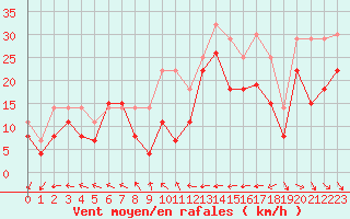 Courbe de la force du vent pour Port-en-Bessin (14)
