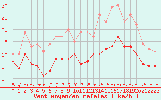 Courbe de la force du vent pour Nancy - Essey (54)