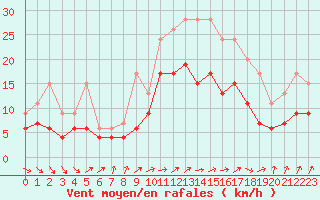 Courbe de la force du vent pour Creil (60)