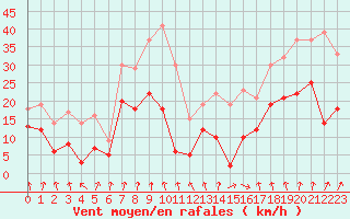 Courbe de la force du vent pour Clermont-Ferrand (63)