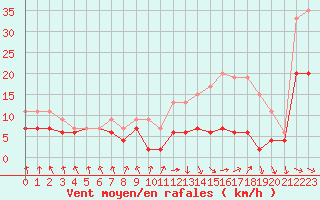 Courbe de la force du vent pour Muret (31)