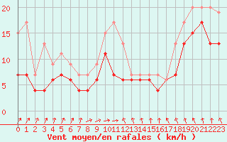 Courbe de la force du vent pour Dunkerque (59)