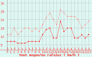 Courbe de la force du vent pour Evreux (27)
