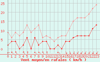 Courbe de la force du vent pour Romorantin (41)