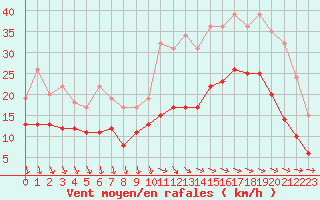 Courbe de la force du vent pour Rochefort Saint-Agnant (17)