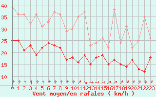 Courbe de la force du vent pour Roissy (95)