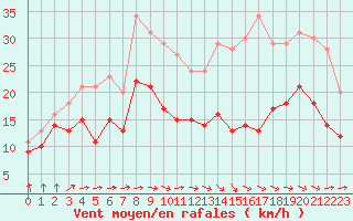 Courbe de la force du vent pour Cambrai / Epinoy (62)