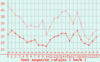 Courbe de la force du vent pour Rouen (76)
