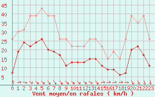 Courbe de la force du vent pour La Rochelle - Le Bout Blanc (17)