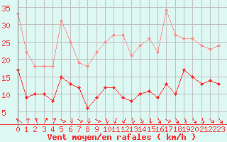 Courbe de la force du vent pour Toulouse-Blagnac (31)