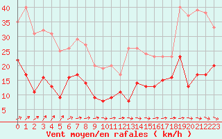 Courbe de la force du vent pour Le Talut - Belle-Ile (56)