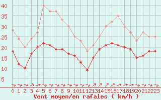 Courbe de la force du vent pour Pointe de Chassiron (17)