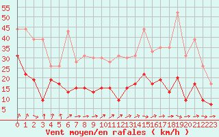 Courbe de la force du vent pour Limoges (87)