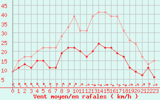 Courbe de la force du vent pour Nancy - Ochey (54)