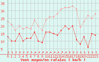Courbe de la force du vent pour Creil (60)