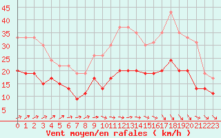 Courbe de la force du vent pour Poitiers (86)