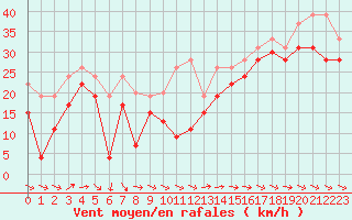 Courbe de la force du vent pour Ile de R - Saint-Clment-des-Baleines (17)