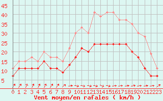 Courbe de la force du vent pour Abbeville (80)