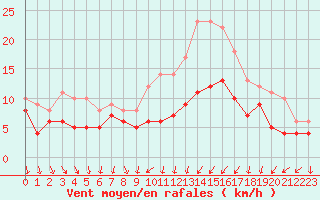 Courbe de la force du vent pour Poitiers (86)