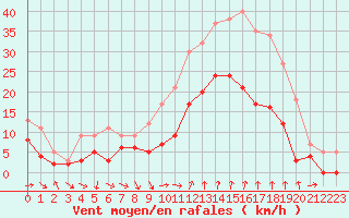 Courbe de la force du vent pour Bziers Cap d
