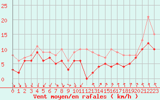 Courbe de la force du vent pour Rouen (76)