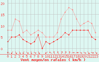 Courbe de la force du vent pour Toulon (83)
