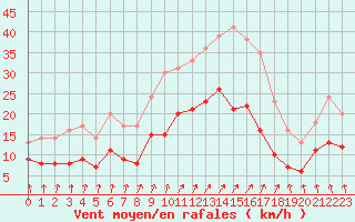 Courbe de la force du vent pour Saint-Dizier (52)