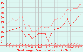 Courbe de la force du vent pour Ile du Levant (83)