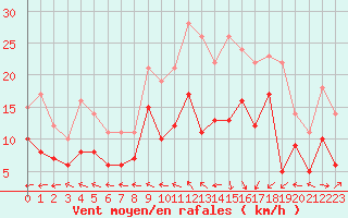 Courbe de la force du vent pour Le Havre - Octeville (76)