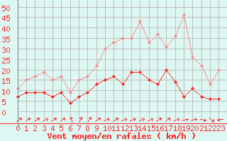 Courbe de la force du vent pour Belfort-Dorans (90)